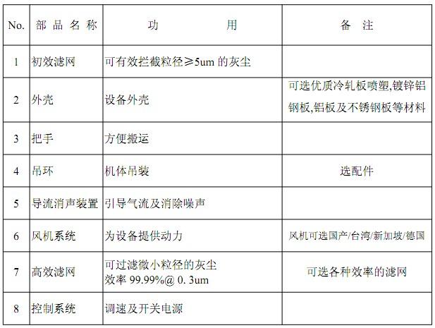 FFU風(fēng)機(jī)過濾單元部件明稱及功能